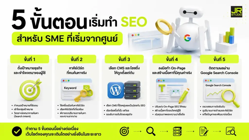 ภาพอธิบายหัวข้อ 5 ขั้นตอนเริ่มทำ SEO สำหรับ SME ที่เริ่มจากศูนย์ ดยมีหัวข้อย่อยดังนี้ ขั้นที่ 1 ตั้งเป้าหมายธุรกิจและเข้าใจเจตนาของผู้ใช้ ขั้นที่ 2 หาคีย์เวิร์ดที่คนค้นหาจริง ขั้นที่ 3 เลือก CMS และโฮสติ้งให้ถูกตั้งแต่ต้น ขั้นที่ 4 ลงมือทำ On-Page และสร้างเนื้อหาที่มีคุณค่าจริง ขั้นที่ 5 ติดตามผลผ่าน Google Search Console