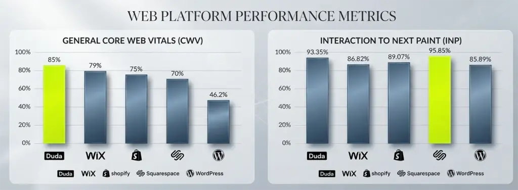 ภาพกราฟเปรียบเทียบคะแนนของ core web vitals ของ platform ต่างๆ