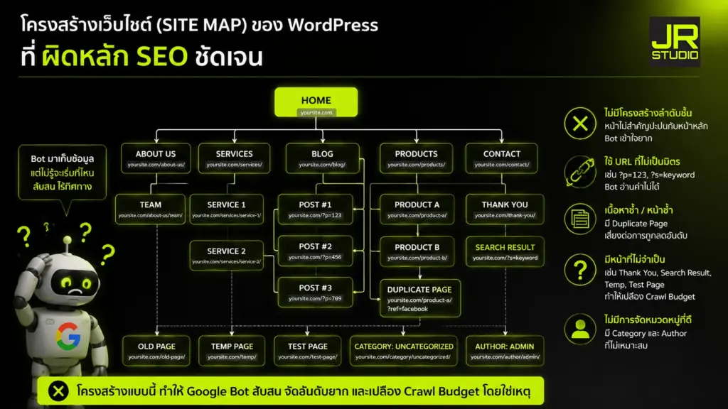 ภาพที่แสดง web structure ที่ไม่เป็นระเบียบ ทำให้ให้ google bot เข้ามาอ่านได้อย่างยากลำบาก และ เสี่ยงต่อการถูกลดอันดับ