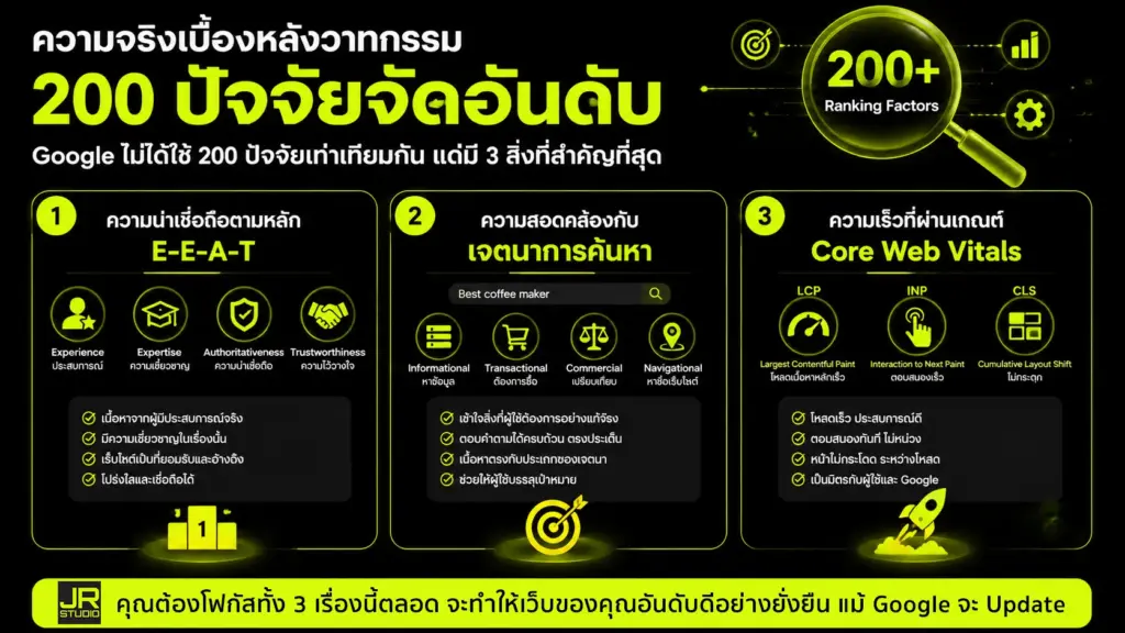 ภาพแสดงปัจจัยสำคัญ 3 อันดับสูงสุด จาก 200 ปัจจัย ที่ google ใช้จัดอันดับ คือ 1. E-E-A-T 2. Search Intent 3. Core Web Vitals