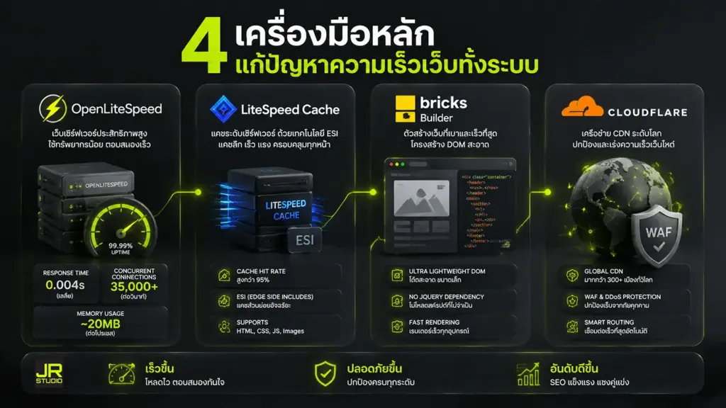 อินโฟกราฟิกแนะนำ 4 เครื่องมือพัฒนาเว็บเพิ่มความเร็วและ Core Web Vitals ประกอบด้วย OpenLiteSpeed, LiteSpeed Cache, Bricks Builder และ Cloudflare เพื่อความเสถียรและ SEO